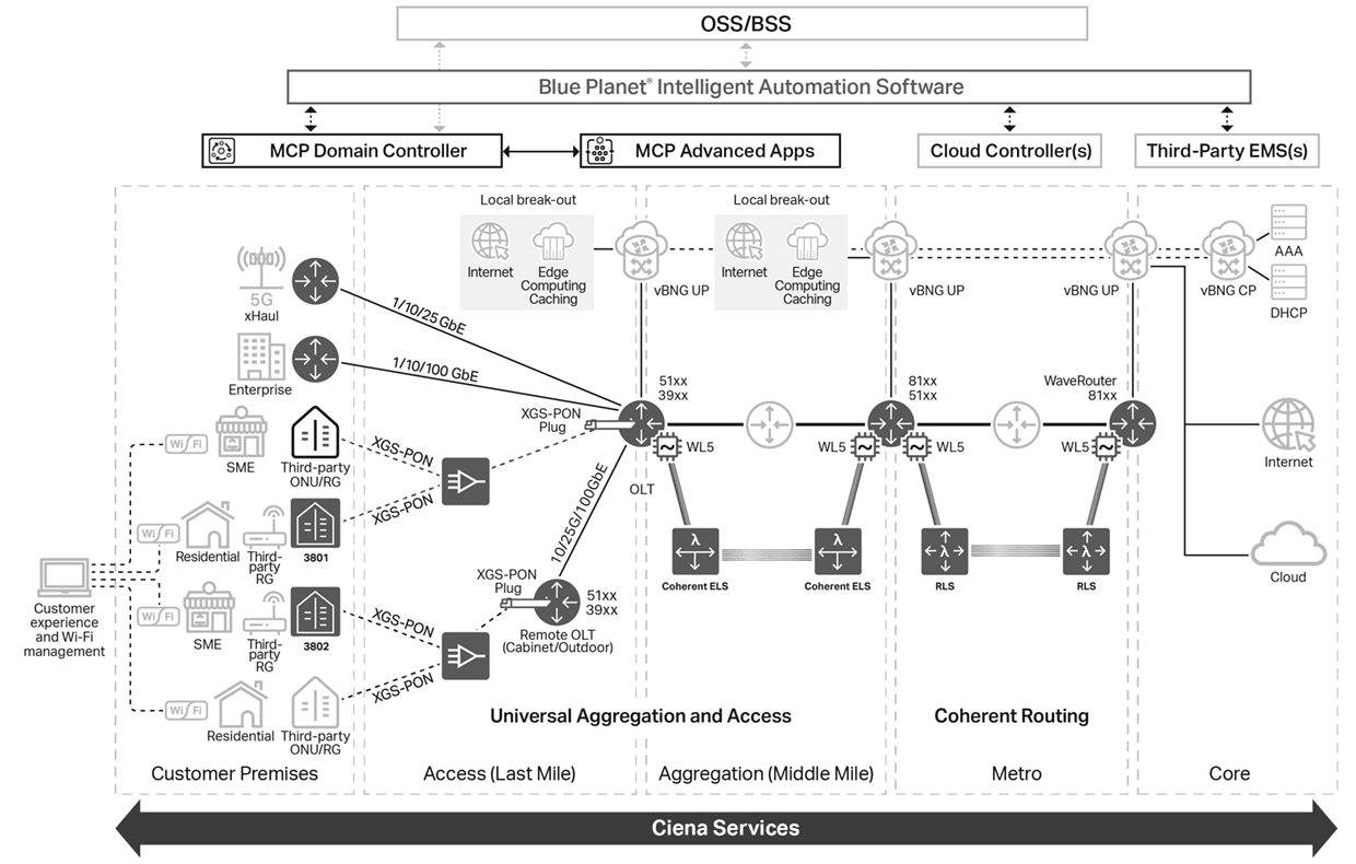 Ciena's Residential Broadband Solutions diagram
